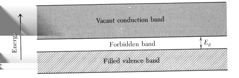IV-IV-material, III-V-material och II-VI-material. Alla icke-grundämneshalvledare är också kända som kompound-halvledare.