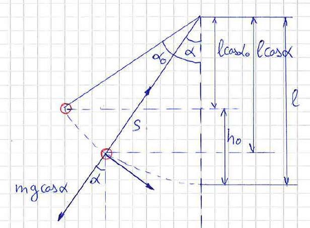 7.5 I ett ögonblick när utslagsvinkeln är α (alfa) utgörs centripetalkraften av resultanten till spännkraften S och tyngdkraftskomposanten i trådens riktning: Med lite matte: m v l = S mgcosα S =