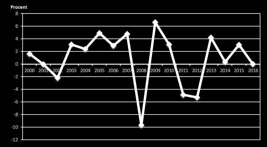 Jämfört med 2015 innebär det en ökning om ca 8 miljoner euro. Figur 1 visar BNP-utvecklingen för åren 2000 2016 i fasta priser (inflationen är beaktad).