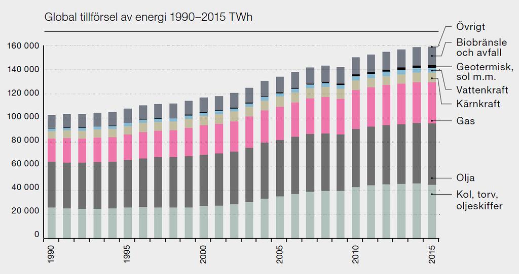 4. Teoretisk referensram 4.1 Solceller och solenergi I takt med att det globala energibehovet ökar krävs det att vi producerar allt mer elektricitet.