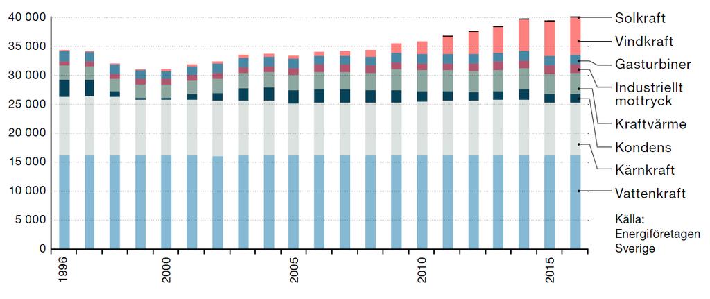Figur 4: Energikällor i Sverige över tid mätt i MW (Energiläget 2018.