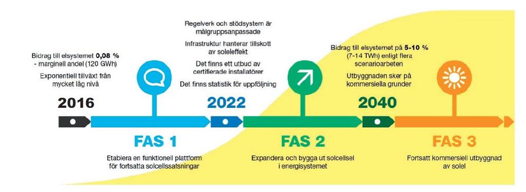 Figur 13: Sveriges solstrategi år 2016-2040 (Statistik över nätanslutna solcellsanläggningar 2016. 2017) 4.3.5 Stödsystem för solceller På den globala solcellsmarknaden dominerar stödsystem i form av inmatningstariffer samt investeringsbidrag och skatteavdrag.