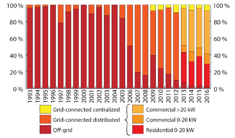 Figur 19: Andel årliga installerade solceller i Sverige som är fristående kontra nätanslutna system över tid (National Survey Report. 2016) 4.7.