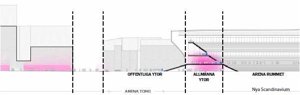 Gårdagens arenor byggdes, i de flesta fall, som solitära byggnader inneslutna i eget skal där ytorna endast lever upp och används på själva evenemangsdagen.