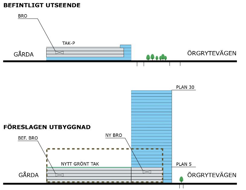 Vidare föreslås en ny byggnadsvolym på ytan ut mot Örgrytevägen med två högre hus med 30-40 våningar, för i första hand kontor och utökad parkering, på ca 83 000 m 2 BTA.