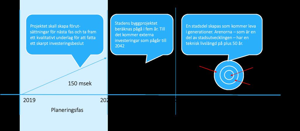 Stadsutveckling Valhallagatan/-evenemangsområdet Slutrapport 20190913_A Kapitel 2 Analys och utvärdering Verksamhet som skall organiseras Göteborg Stad gör bedömningen att stadsutveckling