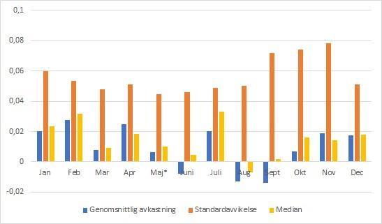 I figuren nedan (figur 6) så illustreras återigen den genomsnittliga avkastningen, standardavvikelsen och medianavkastningen men nu för åren 1985-2019.