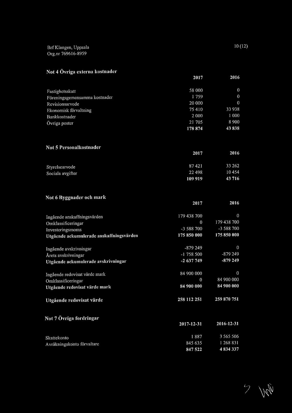 2017 2016 Ingående anskaffningsvärden 179 438 700 0 Omklassificeringar 0 179 438 700 Investeringsmoms -3 588 700-3 588 700 Utgående ackumulerade anskaffningsvärden 175 850 000 175 850 000 Ingående