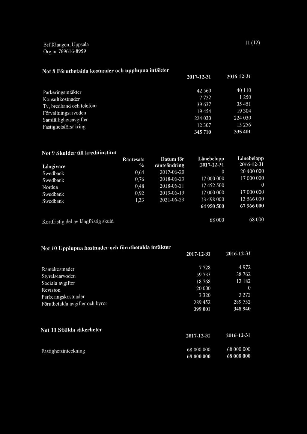 Lånebelopp Långivare % ränteändring 2017-12-31 2016-12-31 Swedbank 0,64 2017-06-20 0 20400000 Swedbank 0,76 2018-06-20 17000000 17000000 Nordea 0,48 2018-06-21 17452500 0 Swedbank 0,92 2019-06-19