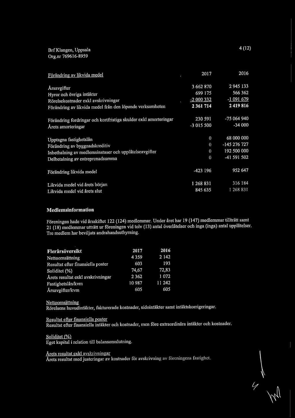 likvida medel från den löpande verksamheten 2361714 2419816 Förändring fordringar och kortfristiga skulder exkl amorteringar 230 591-75 064940 Årets amorteringar -3 015 500-34 000 Upptagna