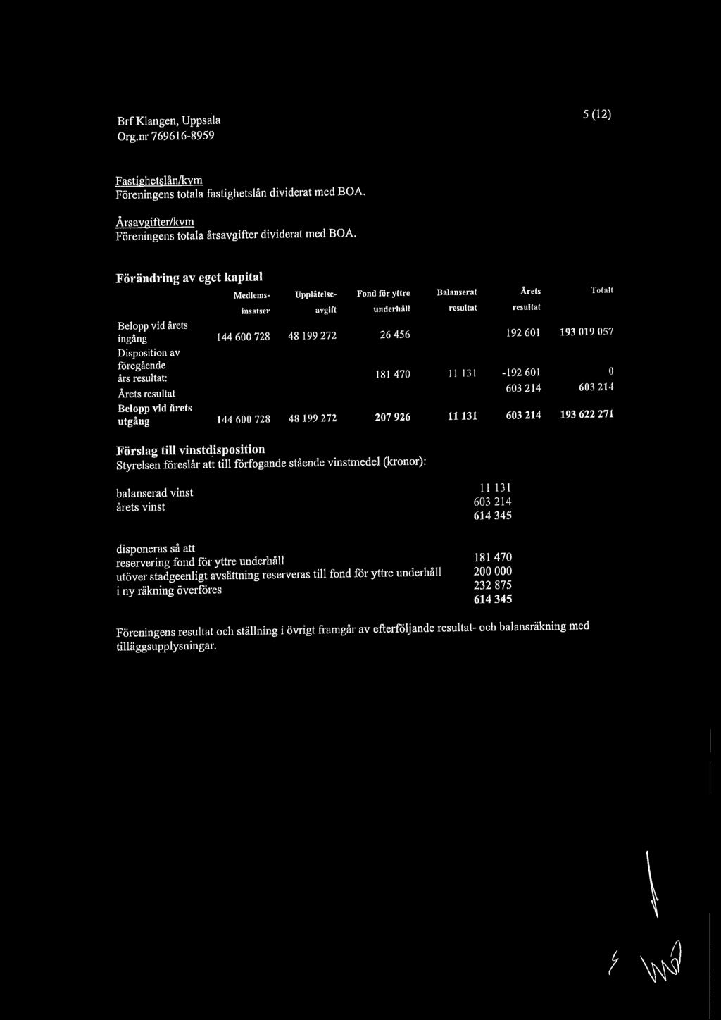 föregående års resultat: 1 81 470 11 131-192 601 0 Arets resultat 603 214 603 214 Belopp vid årets utgång 144 600 728 48 199 272 207 926 11 131 603 214 193 622271 Förslag till vinstdisposition