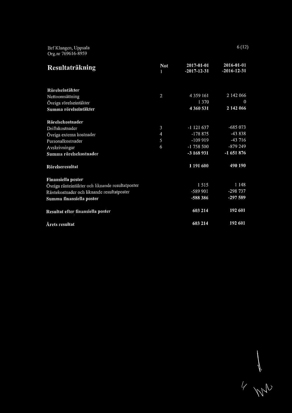 rörelseintäkter 4360 531 2 142 066 Rörelsekostnader Driftskostnader 3-1 121 637-685 073 Övriga externa kostnader 4-178 875-43 838 Personalkostnader 5-109 919-43 716 Avskrivningar 6-1