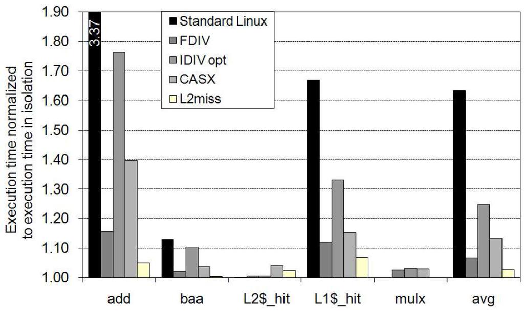 Results Single-behavior benchmark Multiple-behavior benchmark We reduce the average overhead suffered by the active thread
