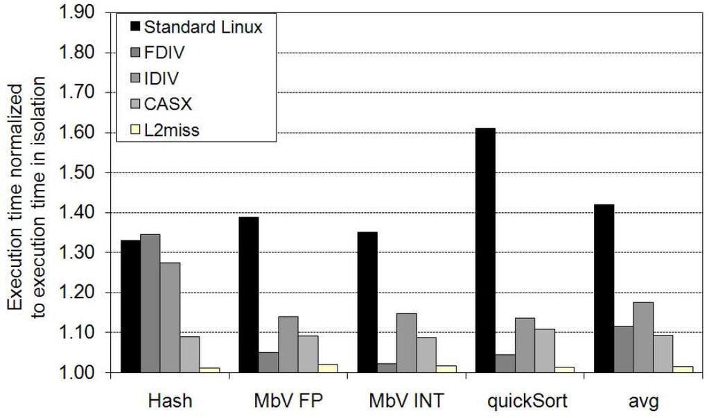 (2% worst case) Reduction of the fetch bandwidth demand of spinning threads The worst response time is the time of a loop