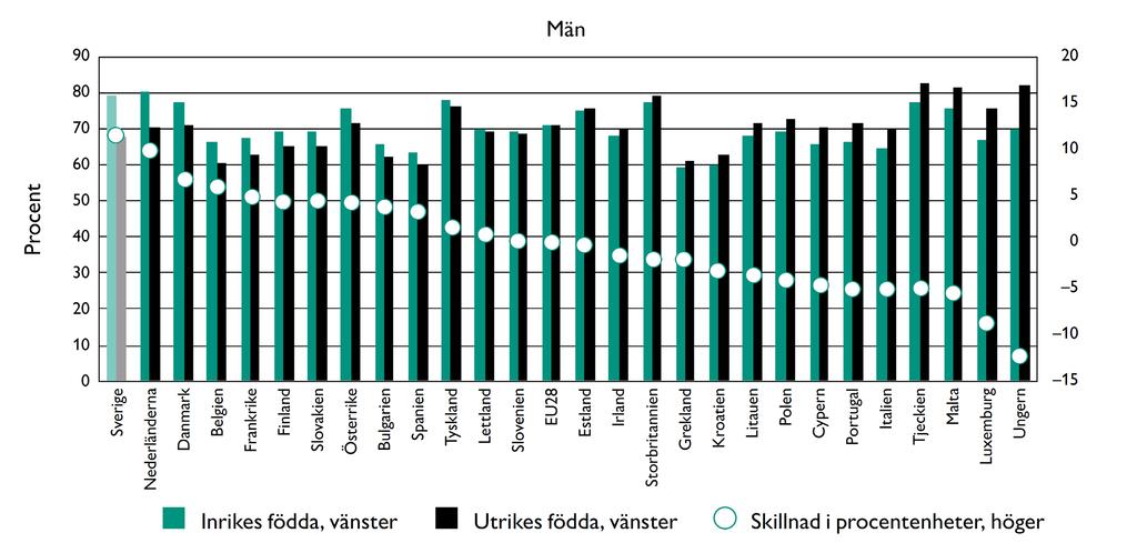 Sysselsättning bland inrikesfödda och utomeuropeiska invandrade Från: Skans,