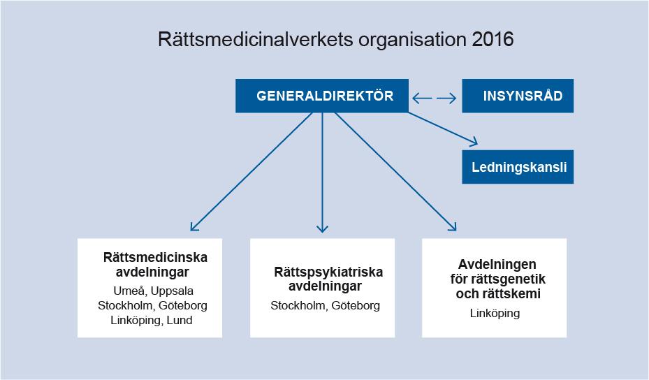 ÅRSREDOVISNING 2016 7 (79) Rättsmedicinalverkets långsiktiga mål År 2030 är Rättsmedicinalverket en stabil, välkänd och förtroendeingivande aktör i rättsväsendet för samhället.