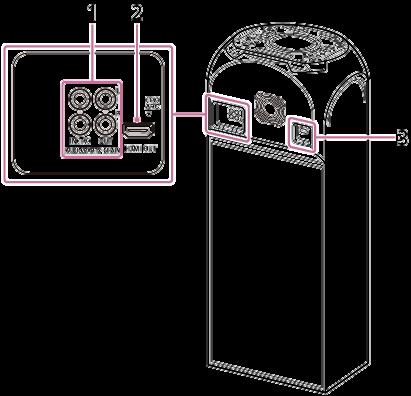 1. AUDIO/PARTY CHAIN IN (TV) L/R-uttag AUDIO/PARTY CHAIN OUT