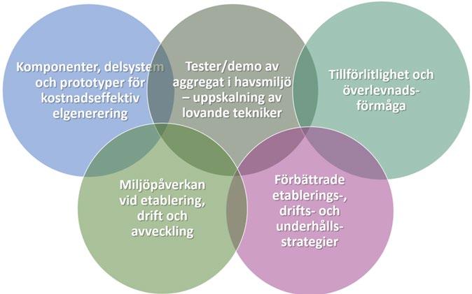 2019-10-08 14 (21) Figur 1. Fokusområden 9.1.1 Miljöpåverkan vid etablering, drift och avveckling Haven är redan hårt ansträngda till följd av mänskliga aktiviteter, vilket ställer höga krav på