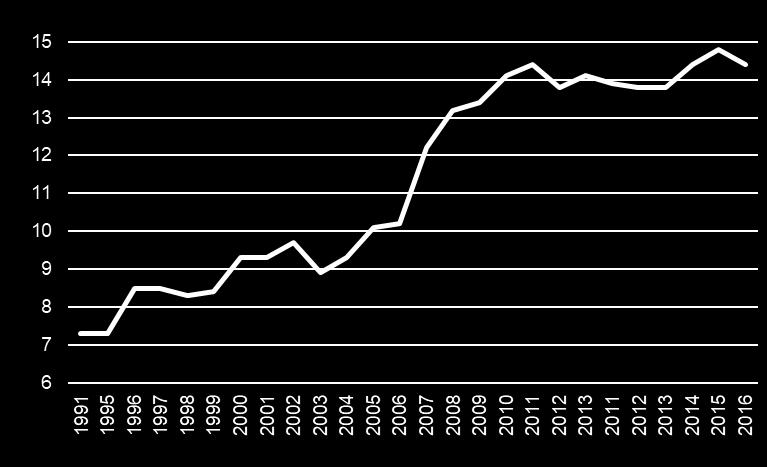Utvecklingen sedan 1991 Andel låg ekonomisk standard, 1991-2016 Andelen relativt fattiga har under perioden ökat från 7,3 % till 14,4 %, vilket är en ökning med 97 %.