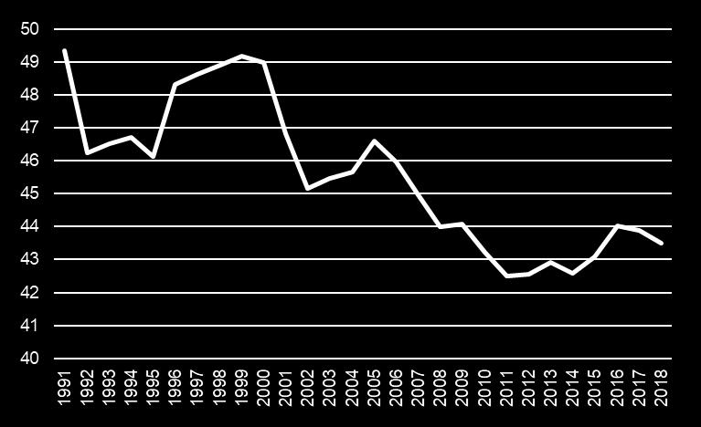 Skattekvoten 1991-2018 Skattekvot 1991: 49,5 % 2006: 46 % 2018: 43,5 % Om vi hade haft samma skattekvot som år 1991, hade vi