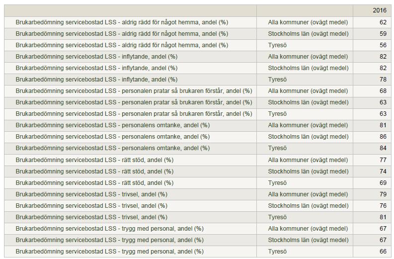 Tyresö kommun / 2017-01-19 10 (10) Servicebostad Tyresös resultat inom servicebostad LSS skiljer sig marginellt i förhållande till resultatet för Stockholms läns kommuner och samtliga kommuner.