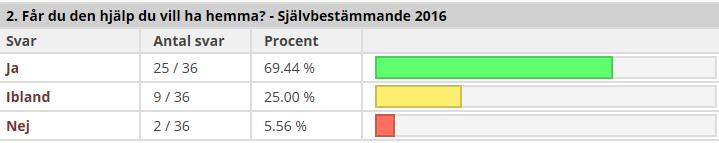 Tyresö kommun / 2017-01-19 5 (10) 36 procent (13 st) svarar att de är rädda ibland och 8 procent (3 st) svarar ofta. 81 procent (29 st) svarar ja på frågan om de trivs hemma.