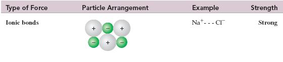 ATTRACTIVE FORCES IN MOLECULES Ionic solids have high melting points that are due to the strong nature of the ionic bond and the forces of attraction between the cation and the anion.