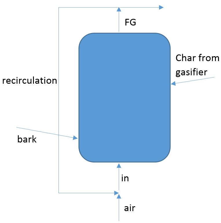 The model is balanced that the required energy flow from the bed material to the gasifier is as large as the energy demand in the gasifier.