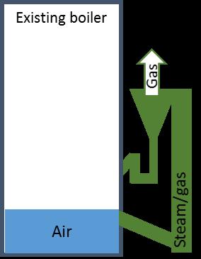 med hjälp av recirkulerade gaser och gaser som produceras under omvandlingen av bränslet som matas in i botten av pyrolysreaktorn. Partiklar separeras från gasen i en cyklon och återförs till pannan.