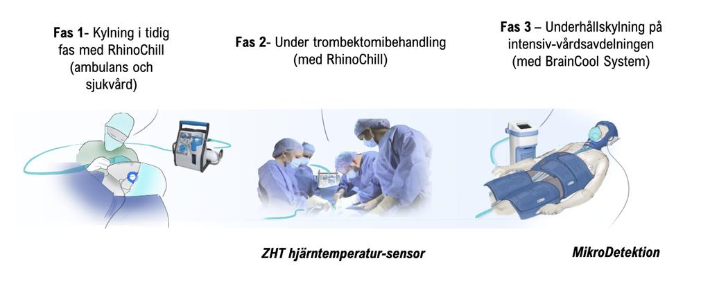 behandla patienter i tidigt skede, exempelvis redan i ambulans eller i idrottsanläggningar.