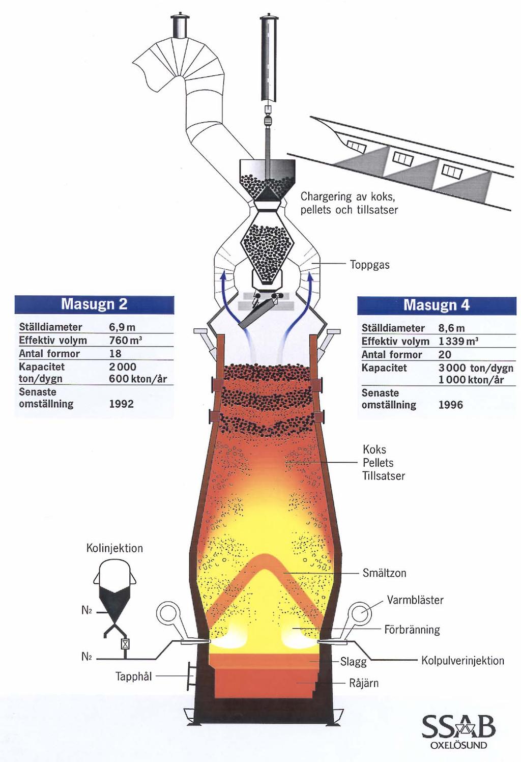 Masugnsslagg -process 900ºC