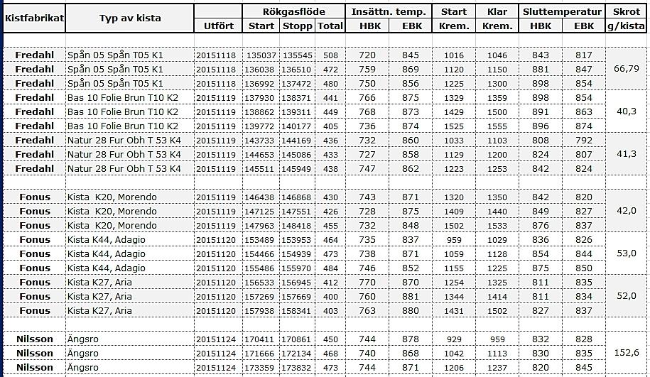 Utförda prover Förbränning och analys har utförts av: provbränning av de vanligaste kisttyperna, 3 kistor av varje typ (Nyarp 3 st, Fonus 3 st, Nilsson 1 st).