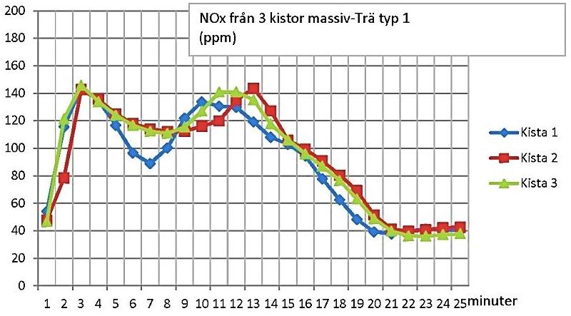 Provbränning av tomma kistor typ Trä Observera