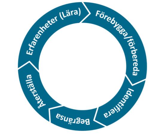 Integrera NIS-incidenter i IT-incidenthantering/rapportering NIS-incidenter.