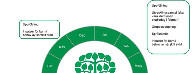 8. Uppföljning, utvärdering och utveckling Förskolans kvalitet ska kontinuerligt och systematiskt dokumenteras, följas upp, utvärderas och utvecklas.