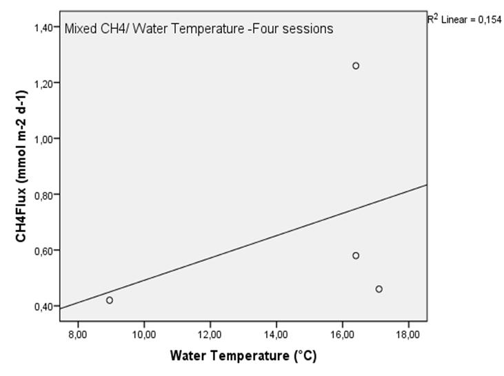 temperature is in C and methane fluxes are in mmol m -2 d -1. The fluxes and temperature rates are in diel averages. 4.1.2 Methane fluxes of E.