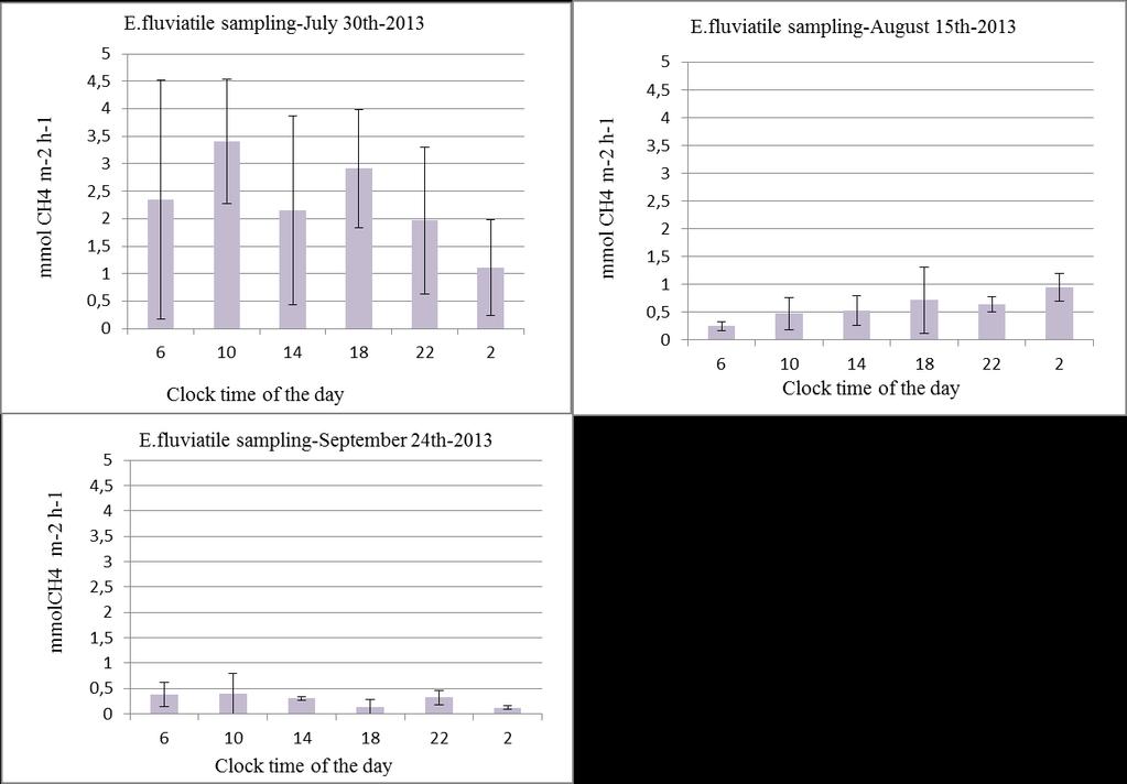 had the highest average of 2.3 mmol m -2 d -1 among the two sampling sessions. The following sessions were August15 th ( top-right) and September 24 th (bottom-left) which had lower averages (0.