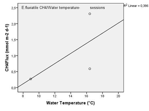 fluviatile samplings and air temperature where