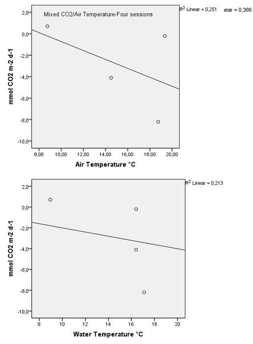 Carbon dioxide exchange in mixed sampling sessions also showed weak positive correlations with diurnal air and water temperature increments.