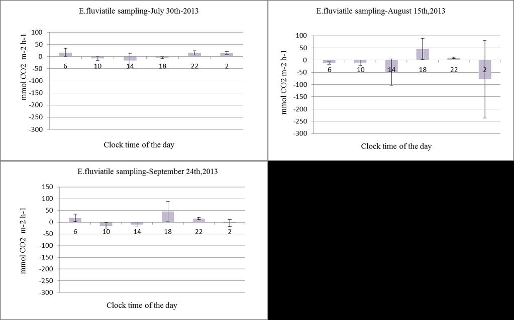 4.2 CO 2 flux patterns of E.fluviatile sampling CO 2 fluxes of C chamber (E.fluviatile samplings) are shown by three error bar charts in Figure 16.