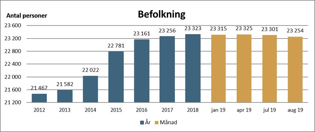 AVESTA KOMMUN ARBETSMARKNAD OCH BEFOLKNING Befolkningen minskar något och uppgår i augusti till 23 254.