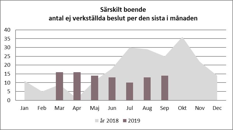 särskilt boende ej