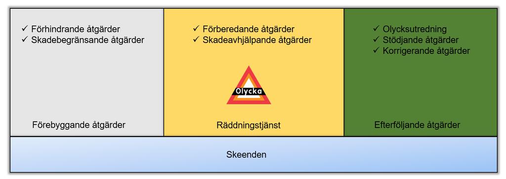 4 Avgränsningar Lag (2003:778) om skydd mot olyckor är uppdelad i följande tre skeden: Förebyggande åtgärder Räddningstjänst Efterföljande åtgärder I figuren nedan redovisas de inbördes förhållandena