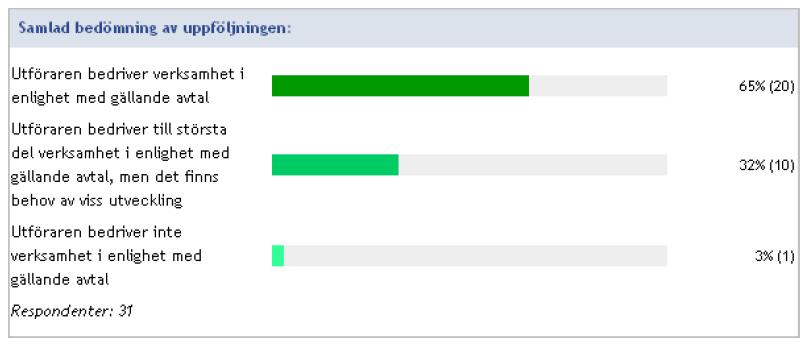 Sida 4 (8) Resultat avtalsuppföljning avlösar- och ledsagarservice Resultatet från den planerade avtalsuppföljningen redovisas i bilden nedan.