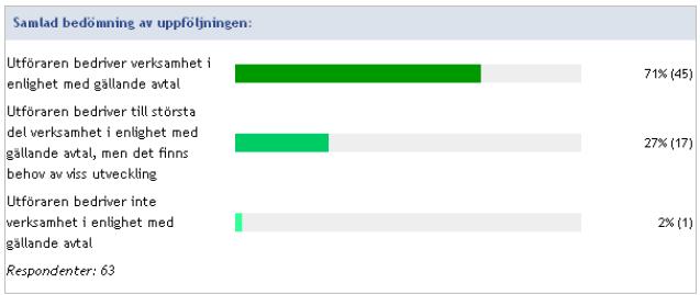 Sida 6 (8) Resultat avtalsuppföljning Bilden nedan visar det samlade resultatet från avtalsuppföljningarna.