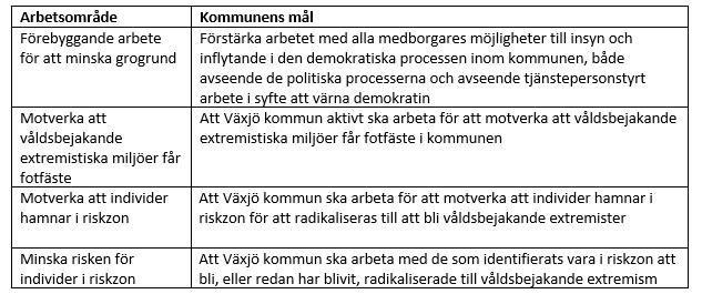 att Växjö kommun ska arbeta med de som identifierats vara i riskzon att bli, eller redan har blivit, radikaliserade till våldsbejakande extremism.