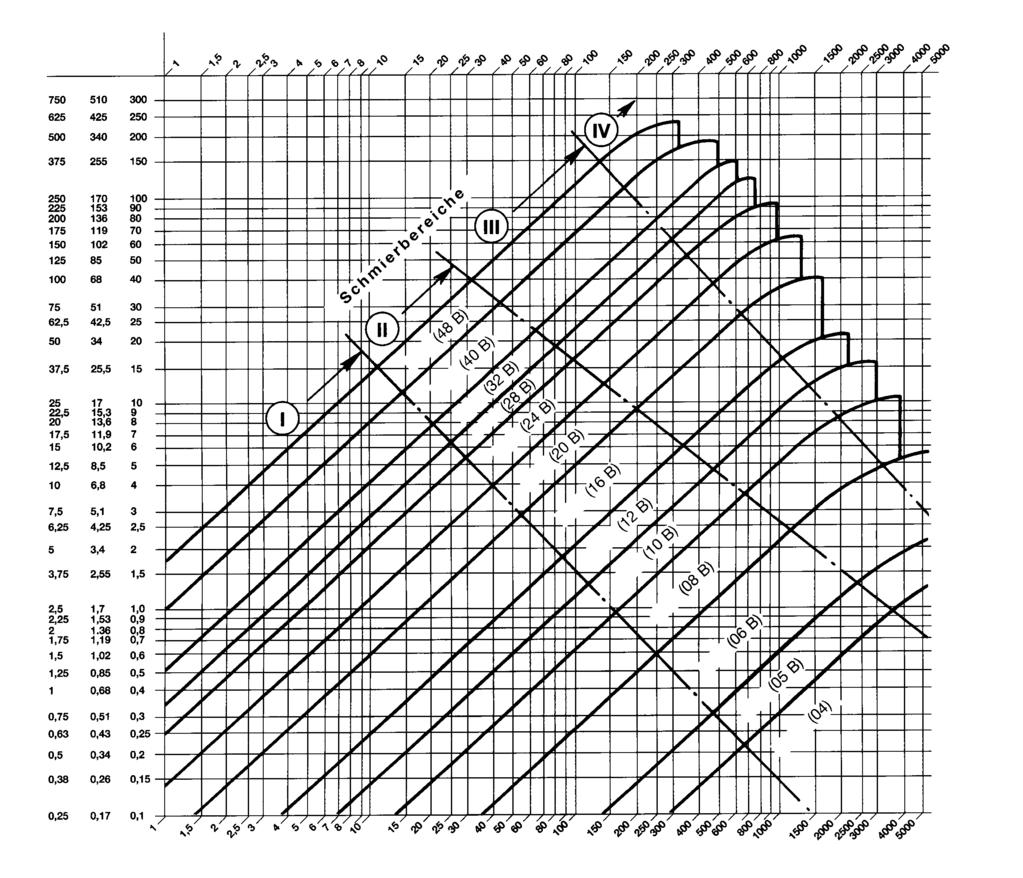 Effektdiagram för rullkedjor enligt europeisk standard DIN 8187 Effekt P D i kw Tri- Du- Simplex plex plex Lilla kedjehjulets varvtal n (r/min) 1 Handsmörjning 2 Droppsmörjning 3 Oljebad 4
