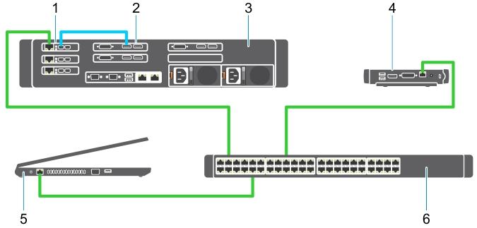 3 Anslutning av kablarna Figur 1. 1. Grafikkort 2. Precision Rack-arbetsstation 3. Wyse eller Amulett Hotkey DXZ4 PCoIP-nollklient 4. Dell Management-dator (PC) 5.