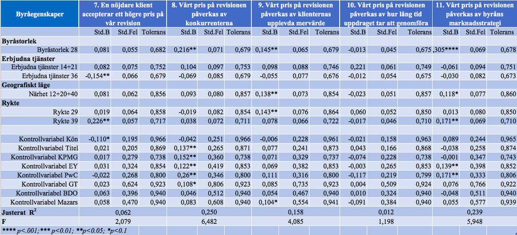 Tabell 12: