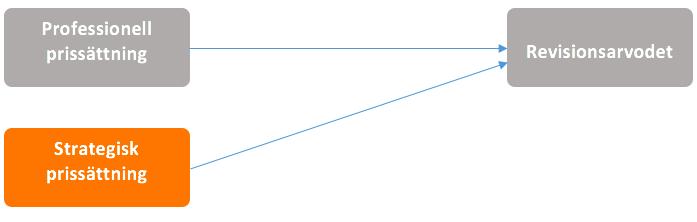 mätt i arbetande år som revisor, har ett positivt samband med revisionsarvodet (Cahan & Sun 2015).